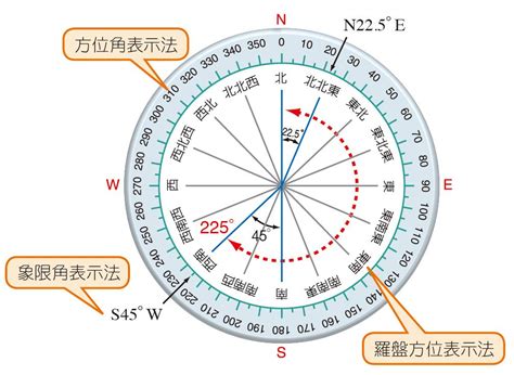 北偏東|羅盤方位